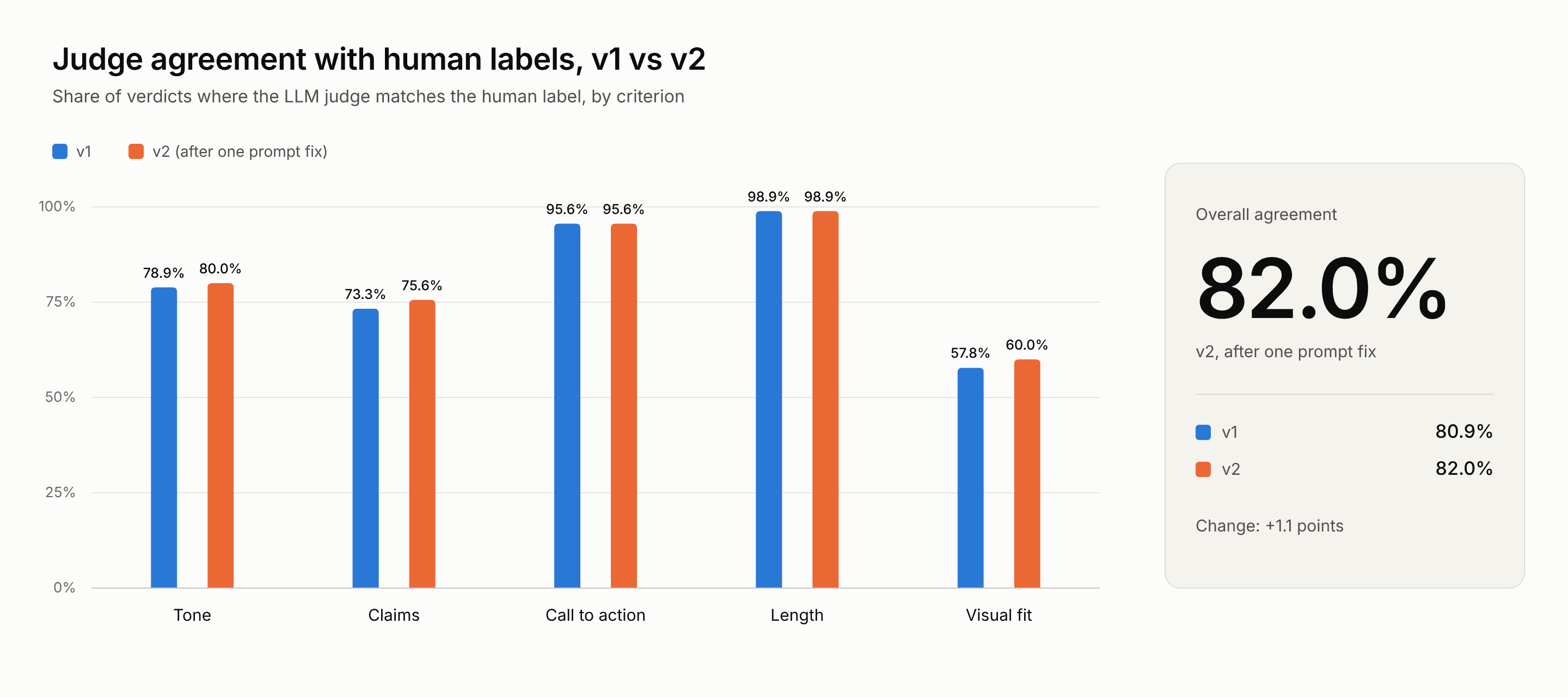 Bar chart comparing LLM judge agreement with human labels before and after
one prompt fix, by
criterion