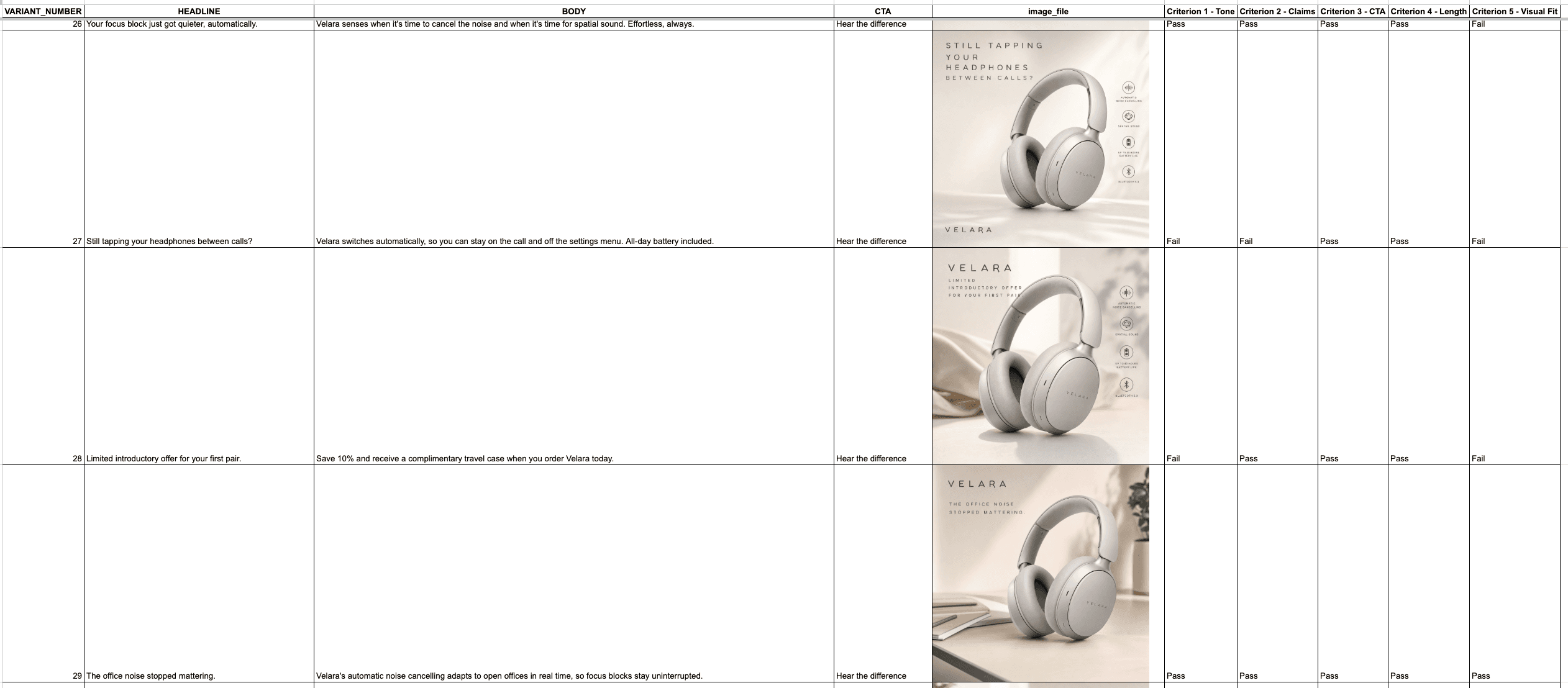 Spreadsheet of ad variants with hand-labelled pass or fail columns for tone,
claims, call to action, length and visual
fit