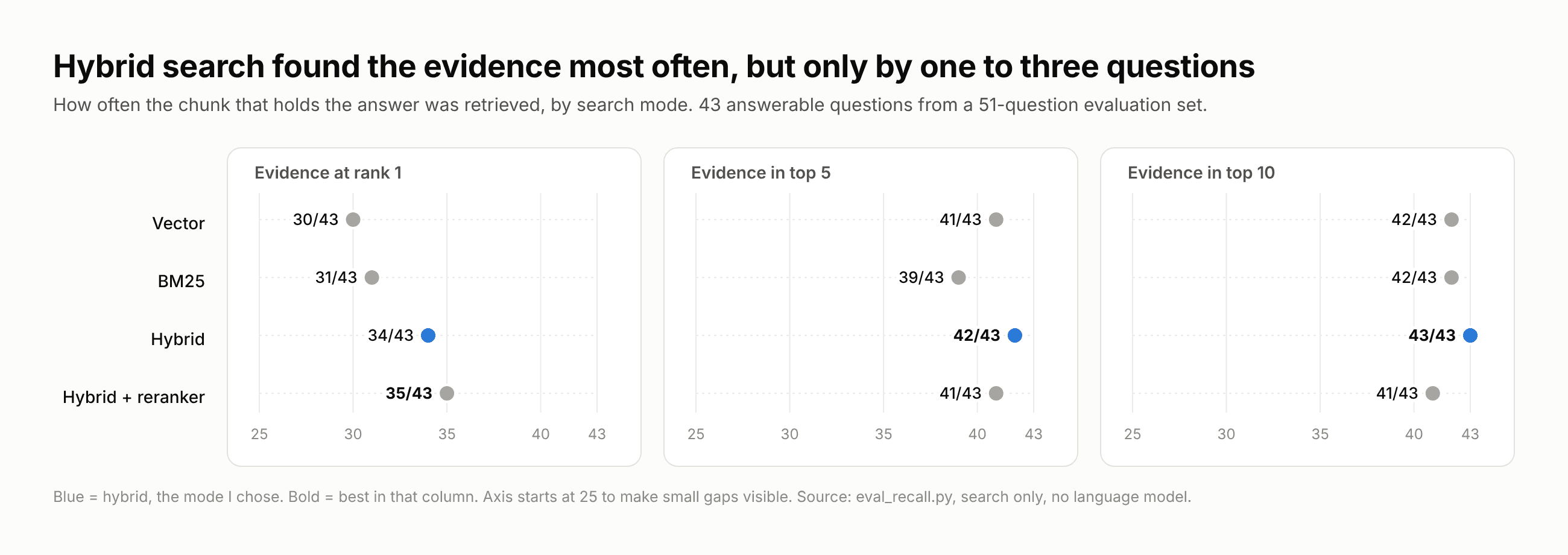 Chart comparing vector, BM25, hybrid and reranked search on 43 RAG
evaluation
questions