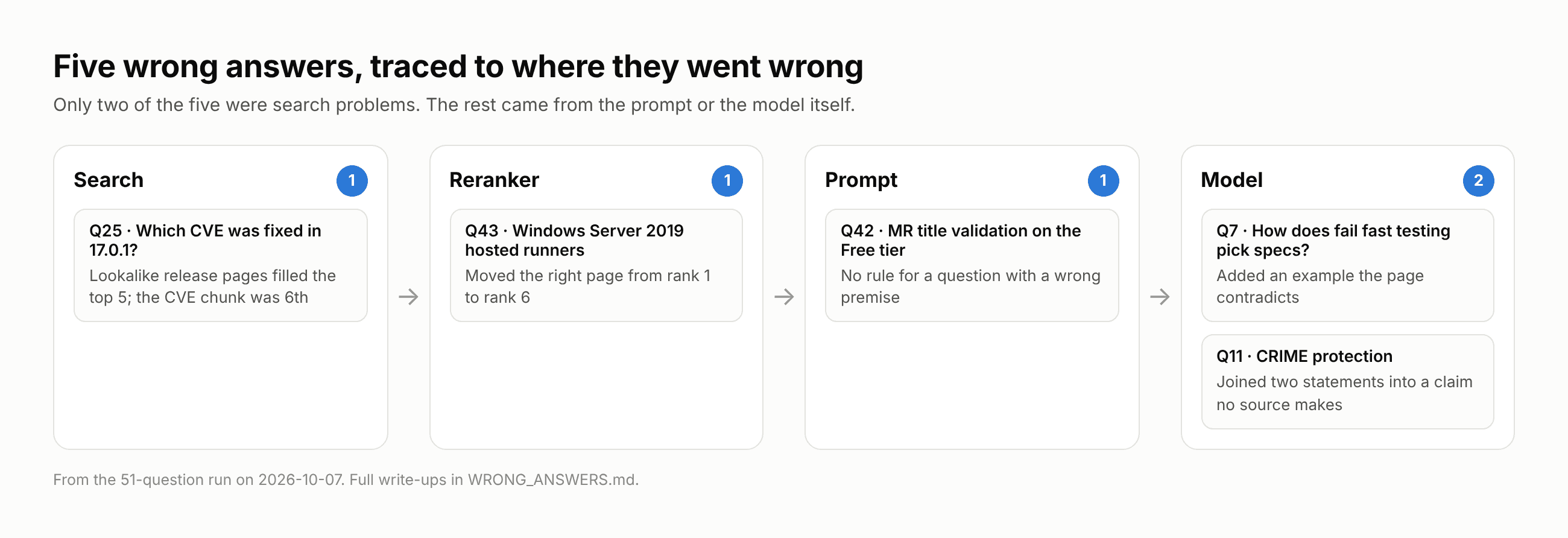 Five wrong answers from a RAG evaluation grouped by cause: search, reranker,
prompt and
model