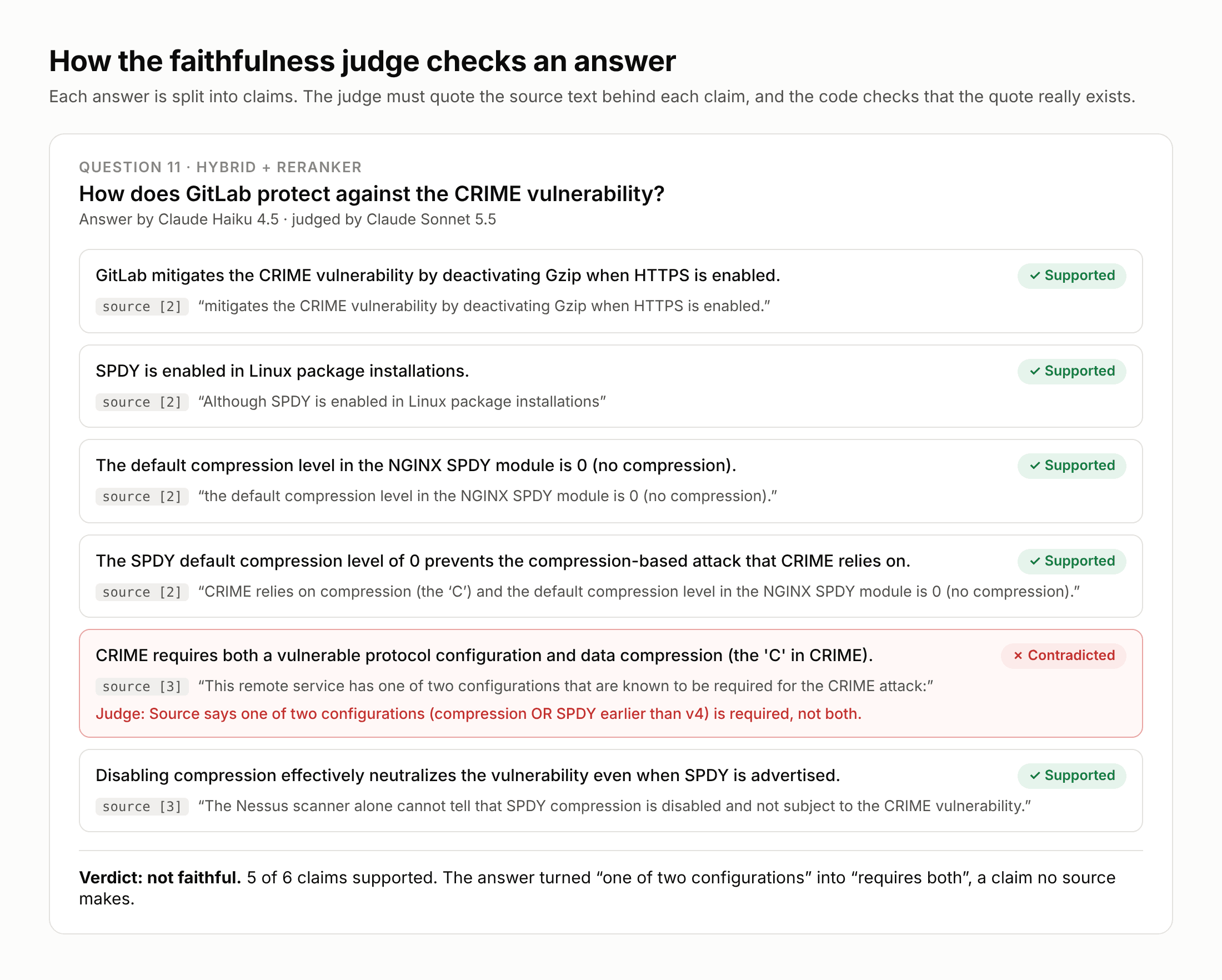LLM as a judge output checking each claim of a RAG answer against its source
chunks