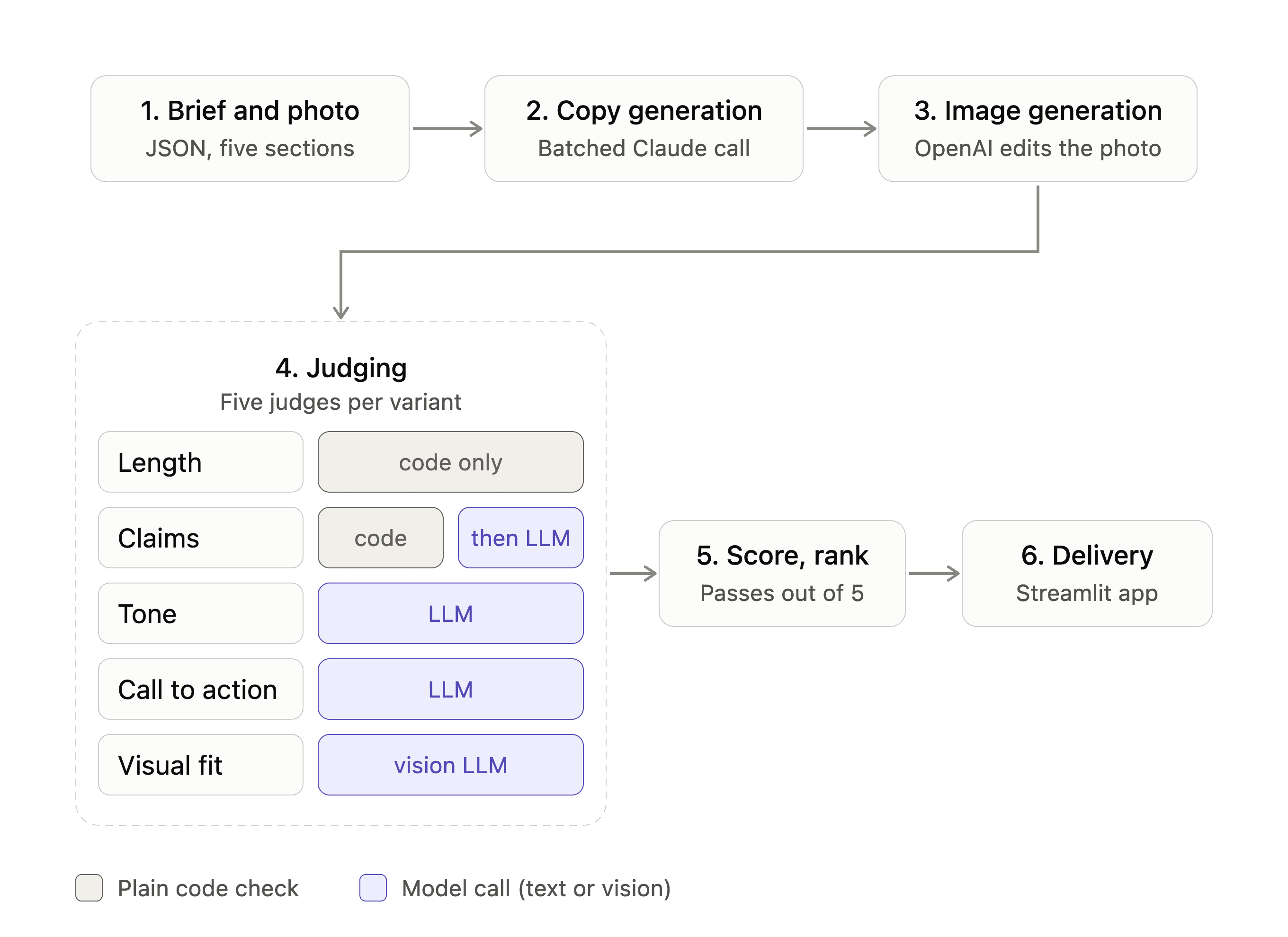 Architecture diagram of the Ad Creative Generator from brief and photo
through copy, image, five judges and
ranking
