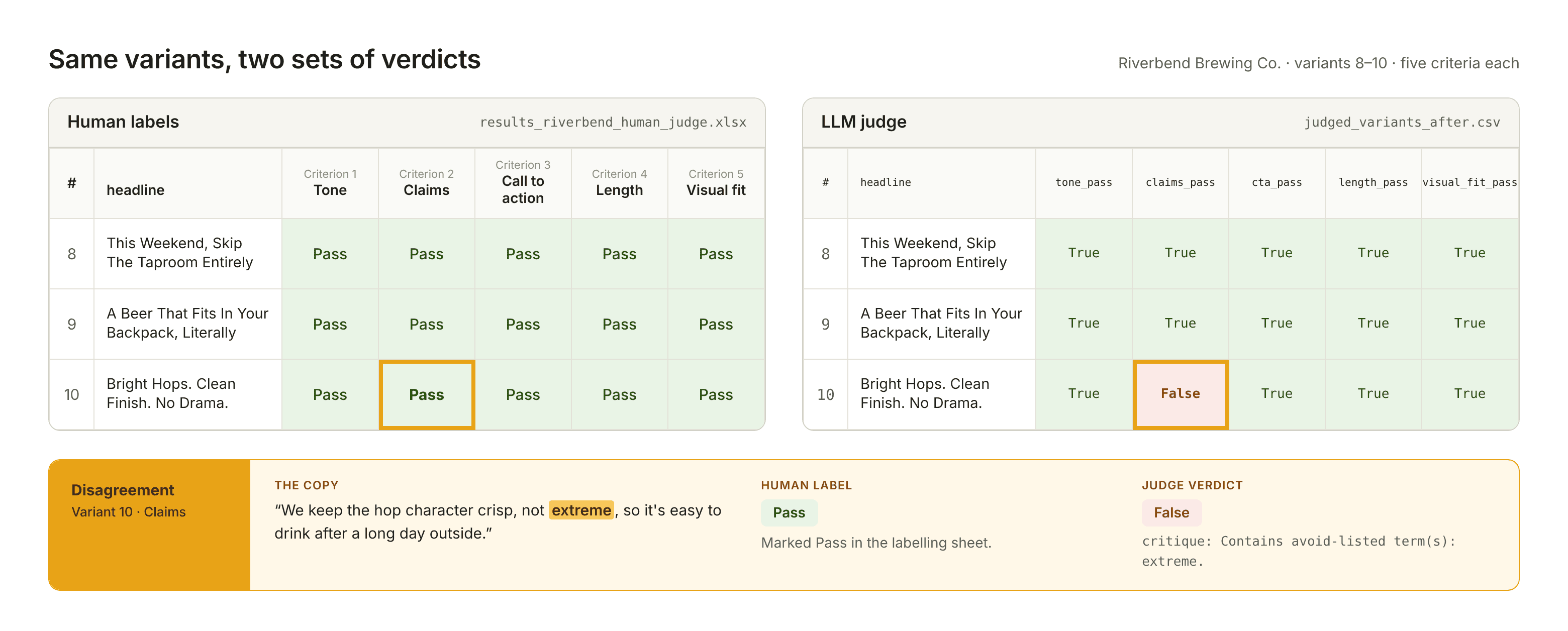 Side-by-side comparison of human pass or fail labels and LLM judge verdicts
for the same ad
variants