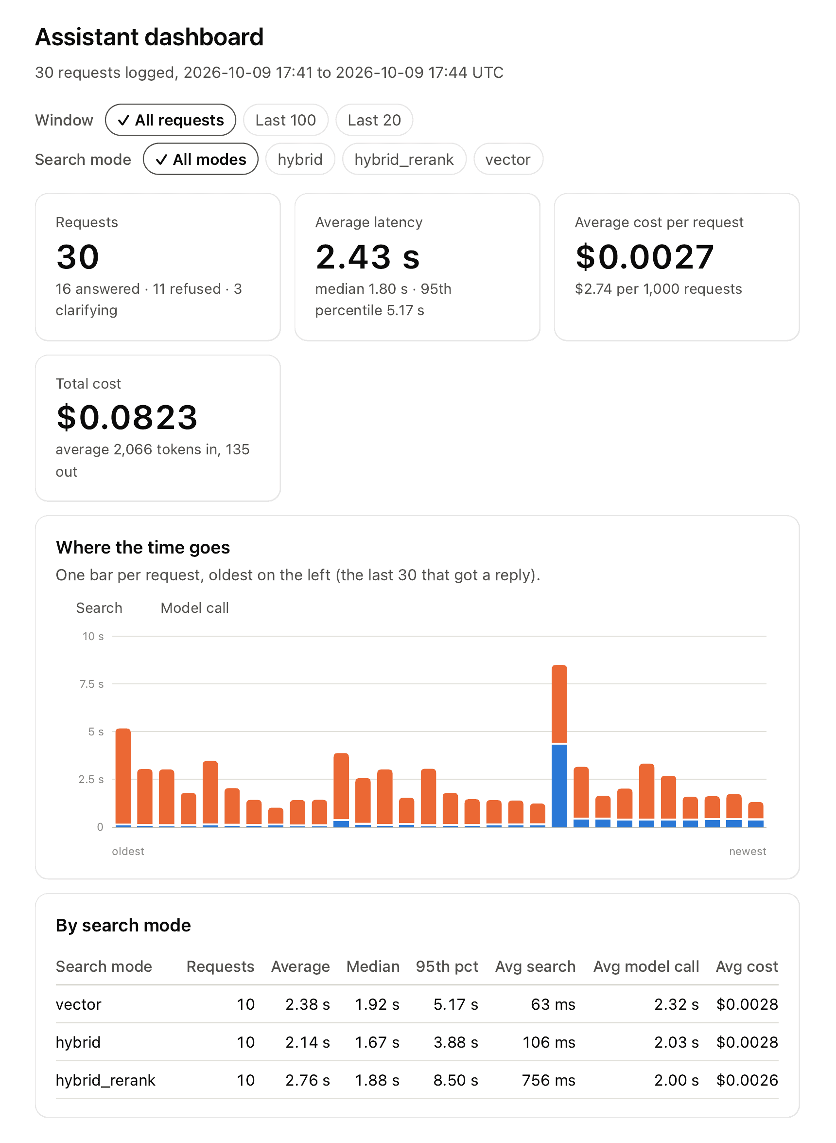 RAG observability dashboard showing latency, cost per request and time per
pipeline step