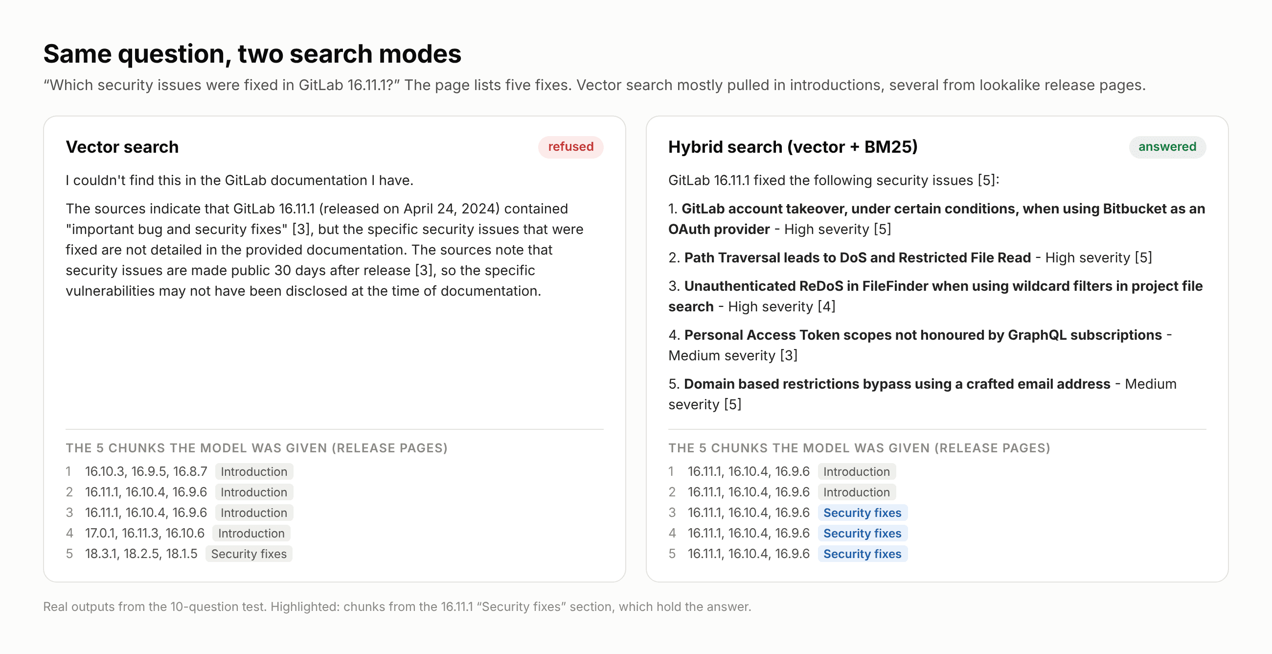 Vector search refusing a question that hybrid search answers correctly with
citations